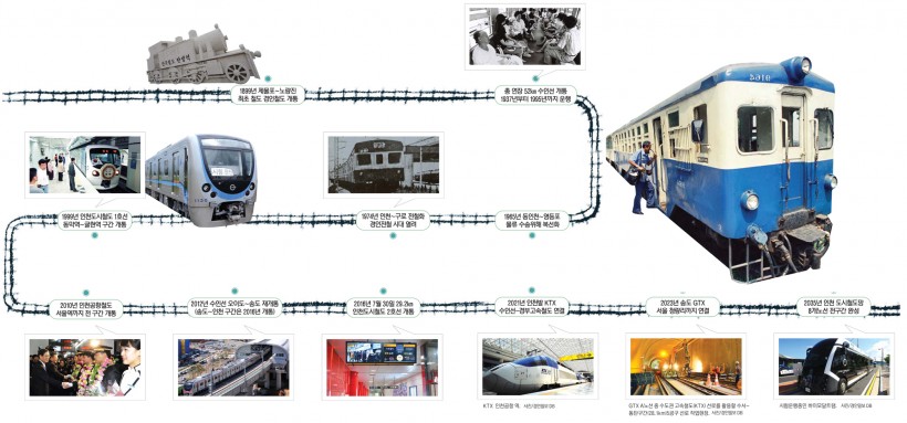 7월 30일 도시철도 2호선 개통… 인천철도의 과거와 현재