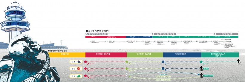 군 공항 이전사업