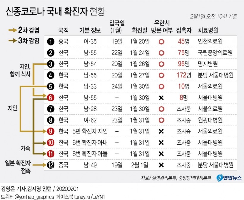 신종코로나 국내 확진자 현황