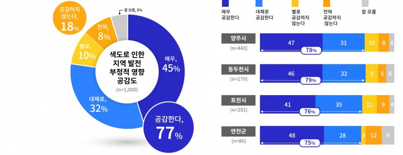 색도로_인한_지역발전_부정적_영향_공감도1.jpg