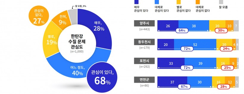 한탄강_수질문제_관심도1.jpg