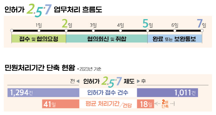 인허가 2.5.7 업무처리 흐름도