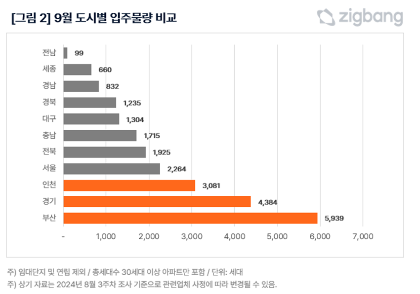 9월 도시별 입주물량 비교. /직방 제공