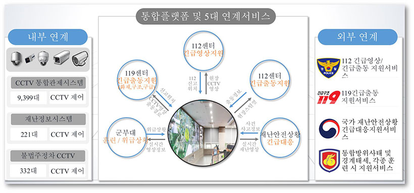 용인시 통합플랫폼 및 5대 연계서비스. /용인시 제공