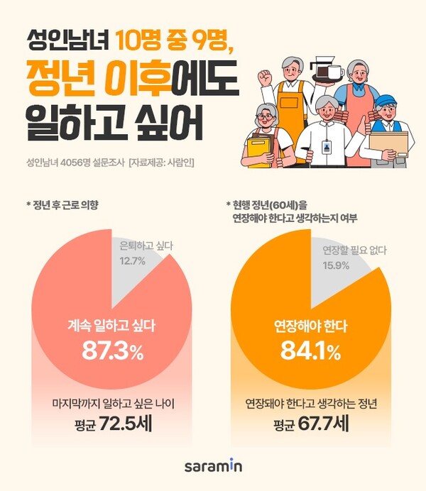 사람인, 정년 후 근로의향 조사 결과 /사람인 제공