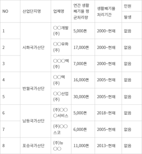 민간소각시설 타 지역 생활폐기물 반입에 따른 민원 발생 여부