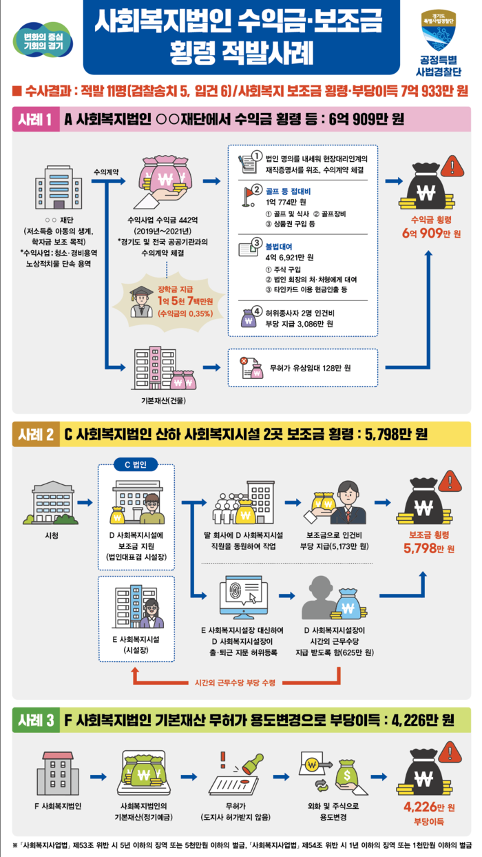 경기도 공정특사경, 사회복지법인 위법행위 수사결과