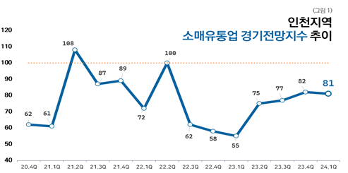 인천 소매유통업 1분기 경기전망지수