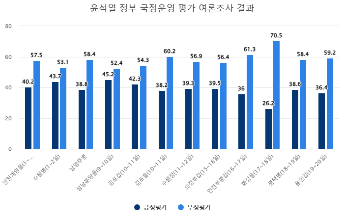 윤석열 대통령 국정운영 평가 여론조사 결과