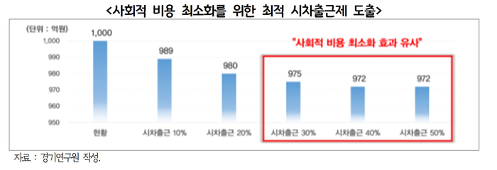 사회적 비용 최소화를 위한 최적 시차 출근제 도출./경기연구원 제공