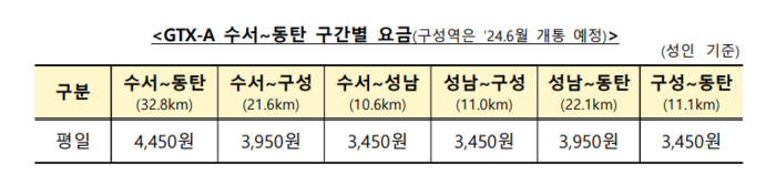 GTX-A 수서~동탄 구간별 요금./국토교통부 제공