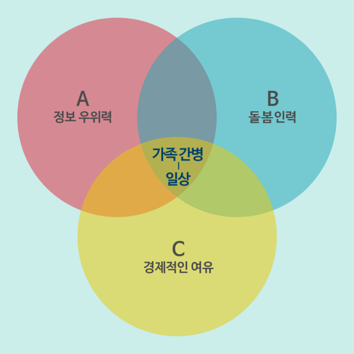 ‘가족 간병―일상’과 필요조건