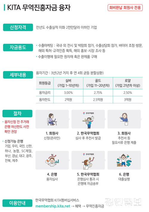 KITA 무역진흥자금 융자사업 이용안내. /한국무역협회 경기남부본부 제공