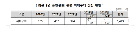 최근 5년 공연·관람 관련 피해구제 신청 현황 표./한국소비자원 제공