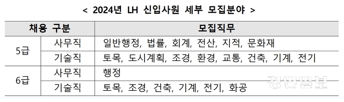 LH가 3기 신도시·국가첨단산업단지 조성 등 정부 정책사업의 신속한 수행과 청년 일자리 해소 등을 위해 5·6급 신입사원 353명을 공개채용한다. 이는 지난해(230명)보다 100명 이상 늘어난 규모다. 2024.6.5 /LH 제공