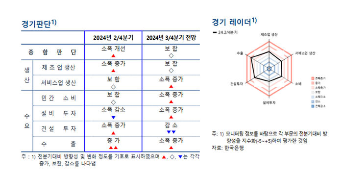 경기지역 경제동향 모니터링 결과 표./한국은행 경기본부 제공