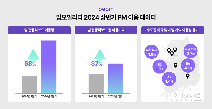 올해 상반기 안산과 하남시 등 경기도 외곽 지역에서 공유형 전동 킥보드 이용량이 급증했다. 사진은 ‘빔모빌리티 2024 상반기 PM 이용데이터’ 2024.7.7 /빔모빌리티 제공