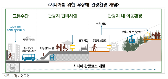 경기연구원, “초고령사회 대응하는 시니어 맞춤형 관광환경 만들어야”. /경기도 제공