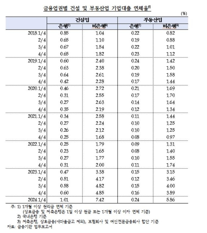 금융업권별 건설·부동산업 기업대출 연체율 추이./연합뉴스