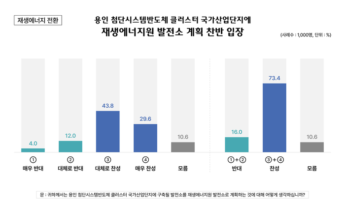 용인시민 10명 중 7명이 국가의 다음 먹거리를 위해 조성되고 있는 용인 첨단시스템반도체 클러스터 국가산업단지에 재생에너지 발전소 건설이 필요하다고 응답한 조사 결과가 나왔다. /그린피스 제공