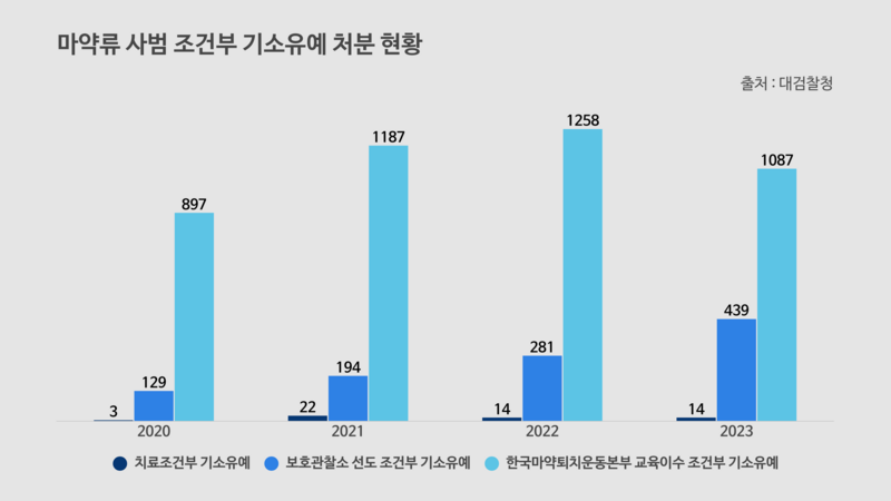 마약류 사범 조건부 기소유예 처분 현황