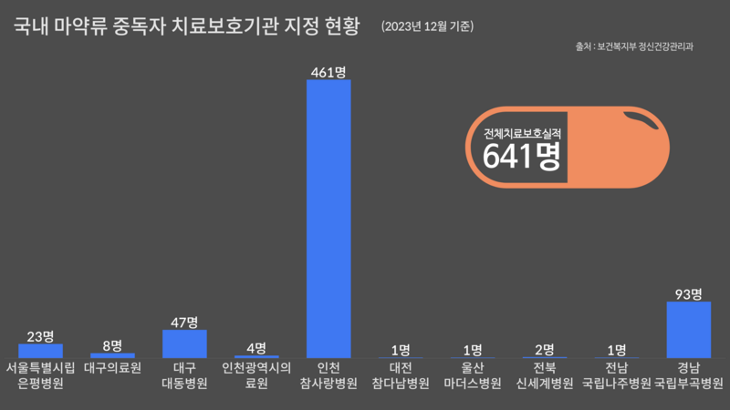 국내 마약류 중독자 치료보호기관 지정현황