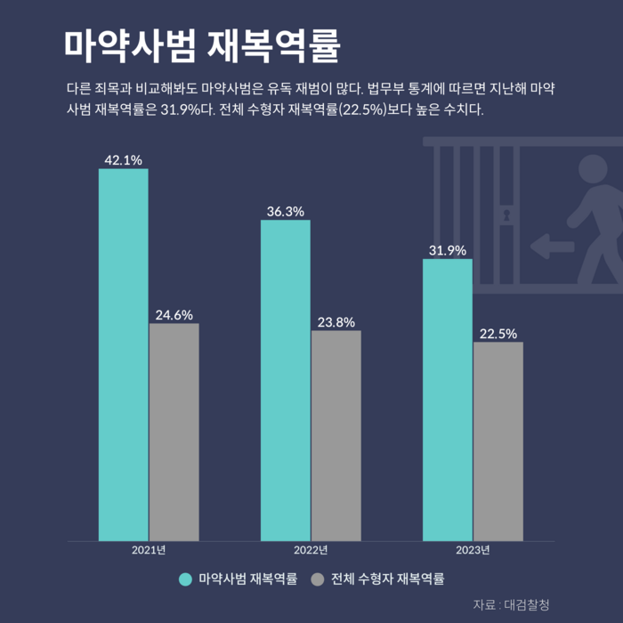 마약사범 재복역률