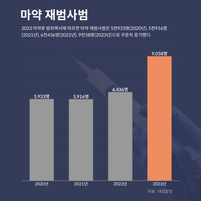 마약재범사범