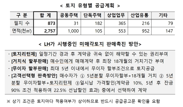 한국토지주택공사는 올해 하반기 3기 신도시 등 공동주택용지를 포함해 전국 89개 사업지구 873필지, 276만㎡의 토지를 공급한다. 사진은 토지유형별 공급계획 및 LH가 시행중인 미매각토지 판매촉진 방안 표. 2024.724 /LH 제공