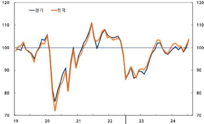 경기지역 소비자 심리지수 추이./한국은행 경기본부 제공