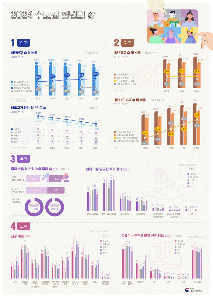 청년층의 노동 시장 진입 지연 및 비혼 증가 등 수도권 청년 세대의 삶의 방식이 변화하고 있는 것으로 나타났다. 2024.7.25 /경인지방통계청 제공
