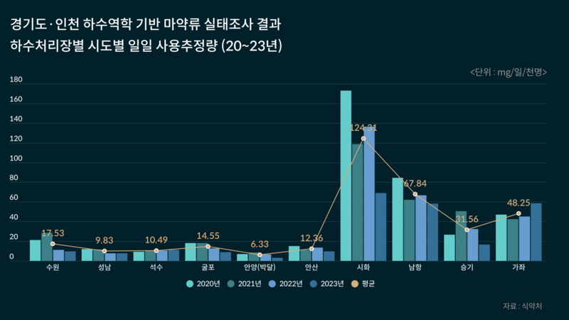 하수역학 기반 마약류 실태조사 결과