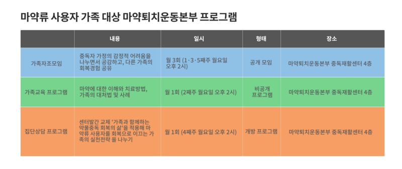 한국마약퇴치운동본부의 가족 대상 마약퇴치운동본부 프로그램.