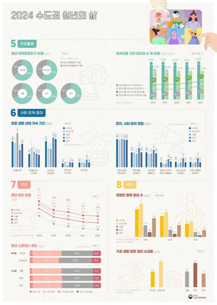 청년층의 노동 시장 진입 지연 및 비혼 증가 등 수도권 청년 세대의 삶의 방식이 변화하고 있는 것으로 나타났다. 2024.7.25 /경인지방통계청 제공