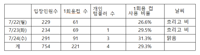 경기중북부환경운동연합이 의정부시청 주출입구에서 1회용컵 사용 실태 조사를 벌인 결과를 30일 발표했다. 조사결과 지난 22일부터 24일까지 점심시간(낮 12시부터 오후 1시까지) 청사에 입장한 754명이 221개의 일회용컵을 사용한 것으로 나타났다.  /경기중북부환경운동연합 제공