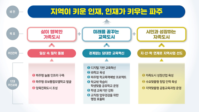 파주시가 30일 ‘교육발전특구’ 선도지역으로 지정됐다. 파주형 교육발전 모델 /파주시 제공