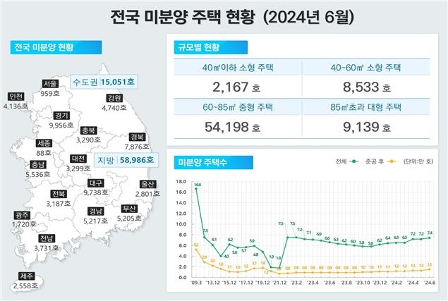 안성에 이어 이천까지 4년 8개월 만미분양 관리지역으로 지정됐다. 평택도 미분양이 3천200가구 쌓이면서 불안하다. 사진은 올 6월 기준 전국 미분양 주택 현황이다. 2024. 8.7 /국토교통부 제공