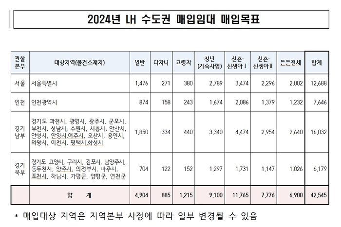 LH가 전월세 시장 안정을 위해 수도권을 중심으로 연내 신축 매입임대 1만7천가구를 추가로 매입한다.  사진은 2024년도 LH 수도권 매입임대 매입 목표. 2024.8.14 /LH 제공