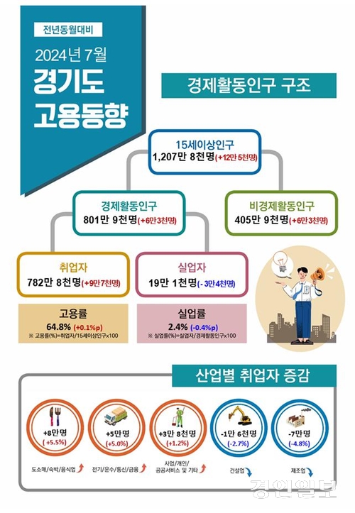 경기도의 경제활동 인구가 2개월 연속으로 800만명을 넘어선 것으로 나타났다.  사진은 7월 경기도 고용동향. 2024.8.14 /경인지방통계청 제공