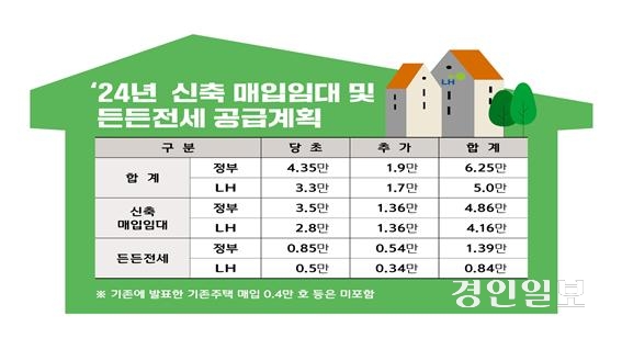 LH가 전월세 시장 안정을 위해 수도권을 중심으로 연내 신축 매입임대 1만7천가구를 추가로 매입한다.  사진은 2024년도 신축 매입임대 및 든든전세 공급계획. 2024.8.14 /LH 제공