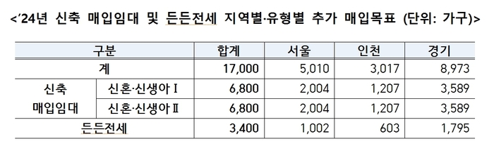 LH가 전월세 시장 안정을 위해 수도권을 중심으로 연내 신축 매입임대 1만7천가구를 추가로 매입한다.  사진은 2024년도 신축 매입임대 및 든든전세 지역별·유형별 추가 매입목표. 2024.8.14 /LH 제공