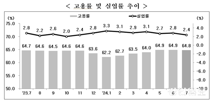 경기도의 경제활동 인구가 2개월 연속으로 800만명을 넘어선 것으로 나타났다.  사진은 경기도 고용률 및 실업률 추이. 2024.8.14 /경인지방통계청 제공