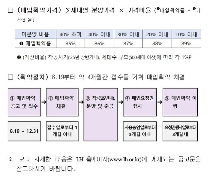 LH가 오는 19일부터 12월31일까지 수도권 LH 공공택지에서 공급한 민간 미분양 주택에 대한 매입확약을 시행한다. 사진은 매입확약가격 및 확약절차이다. 2024.8.18 /LH 제공