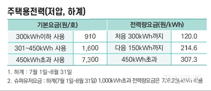 폭염과 열대아 속에  오는 22~23일 7월 전기요금 청구서가 각 가정으로 발송될 예정인 가운데 냉방비 폭탄 우려가 제기되고 있다. /한전 제공