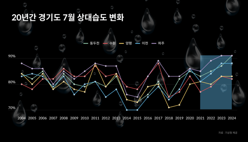 상대습도