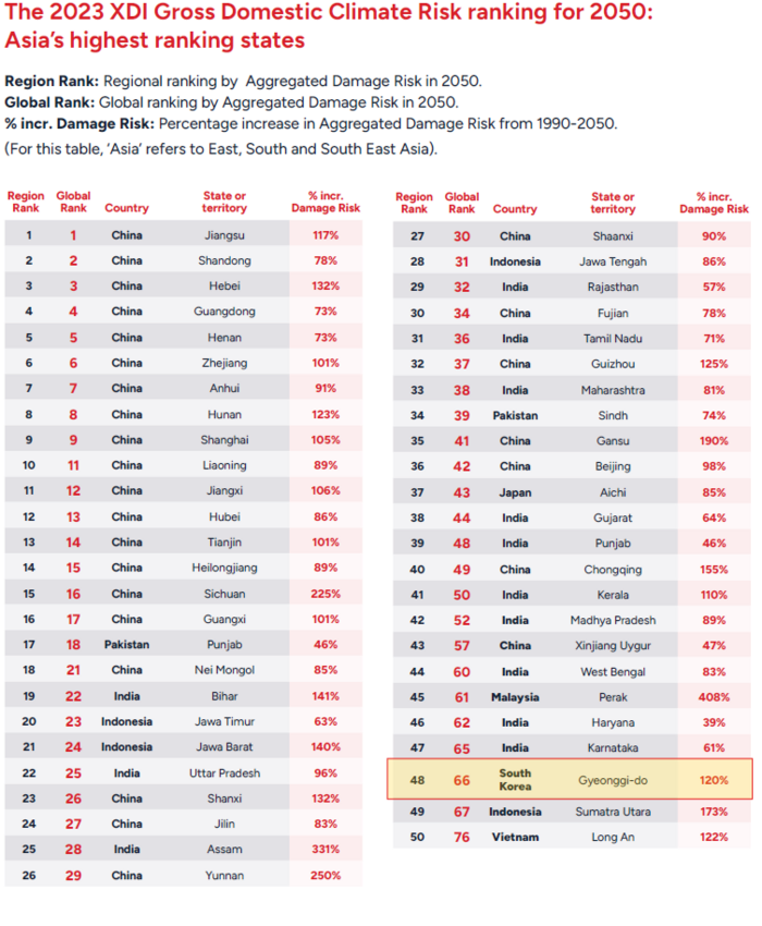 지난 2023년 호주 ‘크로스디펜던시이니셔티브(XDI)’가 발표한 기후변화 보고서에 따르면 전세계 2천639곳을 대상으로 이상기후와 물리적 재난이 발생할 위험이 큰 지역에 ‘경기도’가 66위를 기록했다. 2024.8.28 /출처 XDI 보고서