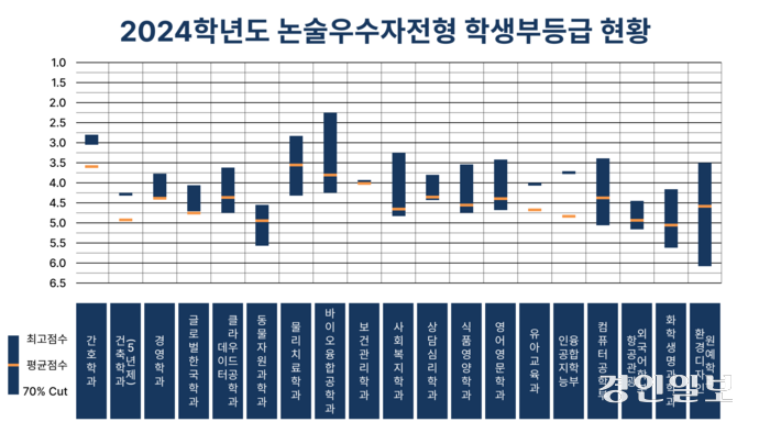 2024학년도 논술우수자전형 학생부등급 현황. /삼육대 제공