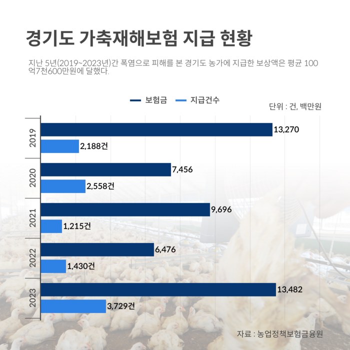 경기도 가축재해보험 지급 현황