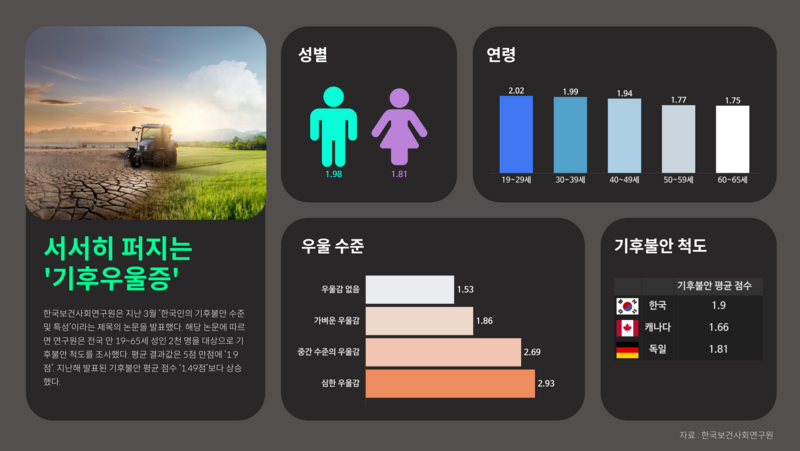 한국인의 기후불안 수준