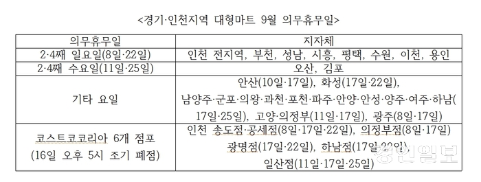 경기·인천지역 상당수 지방자치단체들이 민족 최대 명절인 추석(17일) 당일을 의무휴업일로 지정하지 않아 대형마트들이 추석날 영업을 하는 것으로 나타났다. 2024.9.1 /융통업계 제공